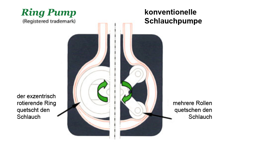 https://www.pumpen-ventile.de/fileadmin/images/product/details/schlauchpumpen-vergleich-ring-pump.jpg